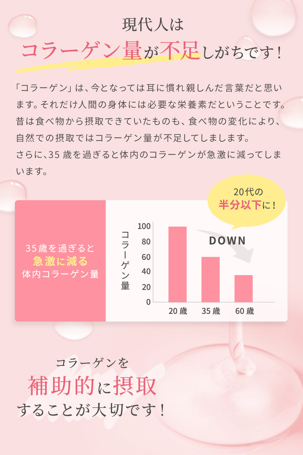 現代人はコラーゲン量が不足しがちです。コラーゲンを補助的に摂取することが大切です!