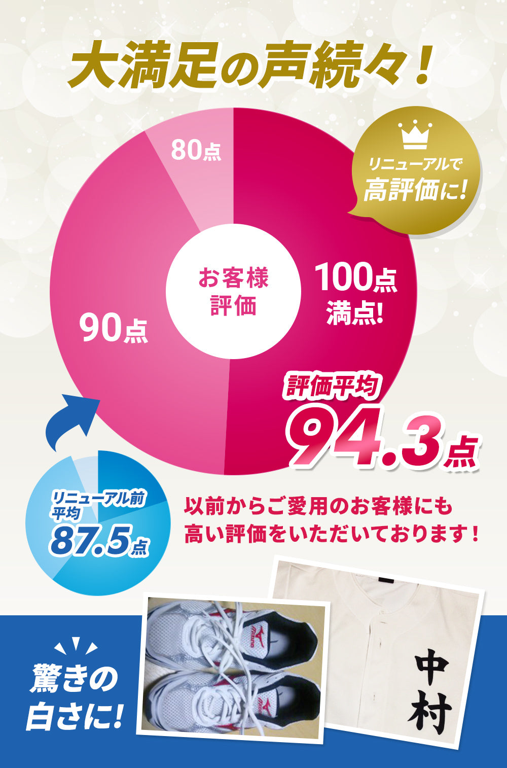 大満足の声続々!評価平均94.3点 リニューアルで高評価に!