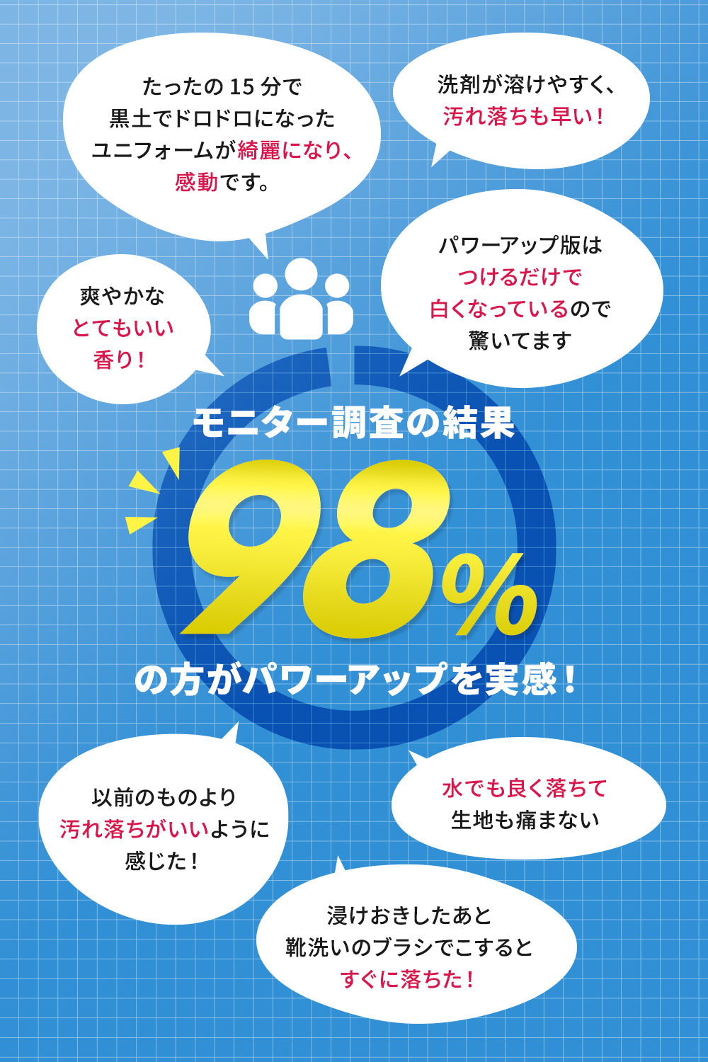 モニター調査の結果、98%の方がパワーアップを実感